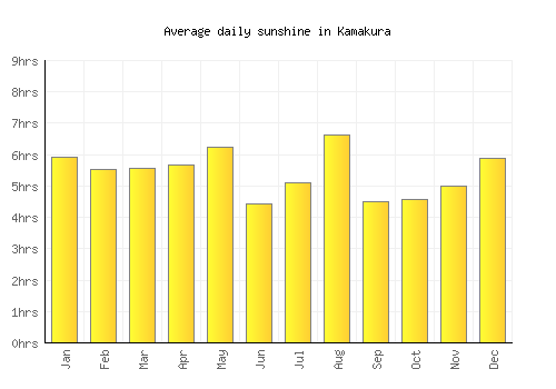 Kamakura average daily sunshine chart