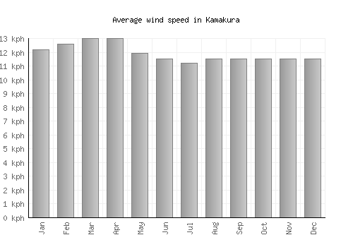 Kamakura average winspeed by month (km/h)