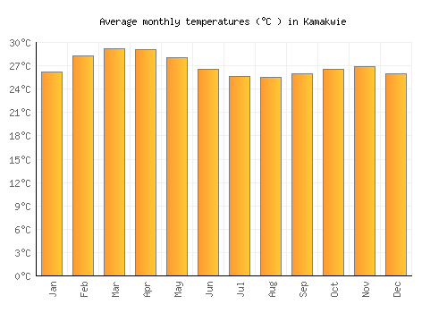 Kamakwie average temperature chart (Celsius)