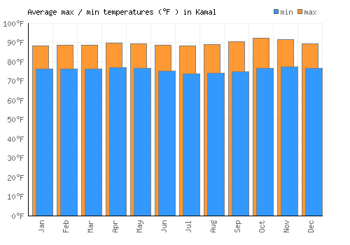 Kamal average minimum / maximum temperatures (Fahrenheit)