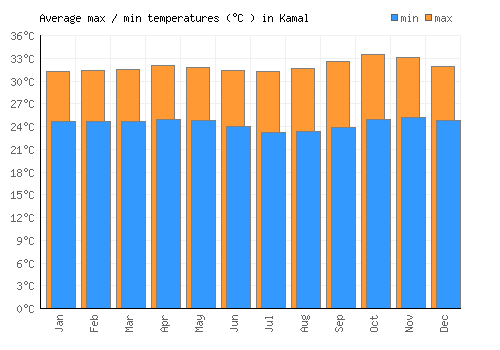 Kamal average minimum / maximum temperatures (Celsius)