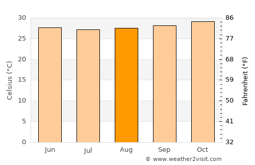 Kamal average temperature in August