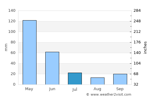Kamal average rain in July
