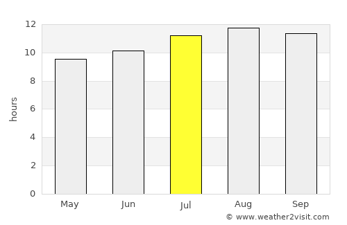 Kamal average rain in July