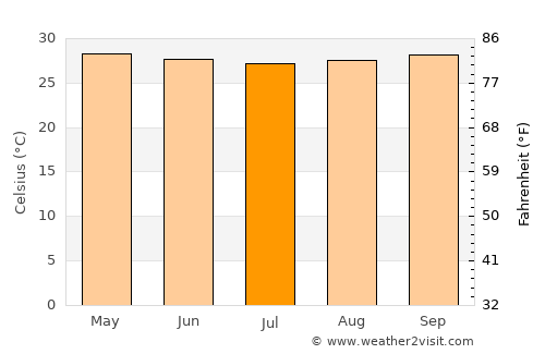 Kamal average temperature in July