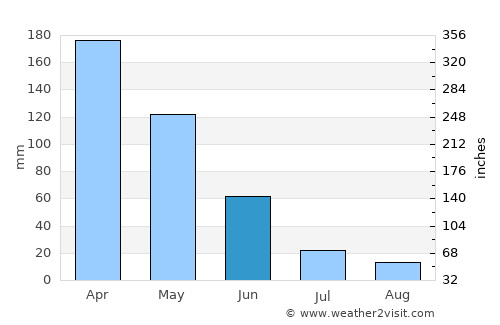 Kamal average rain in June
