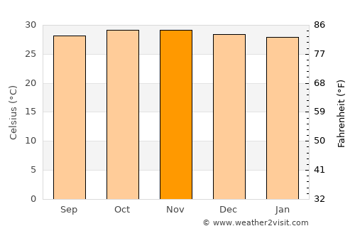Kamal average temperature in November