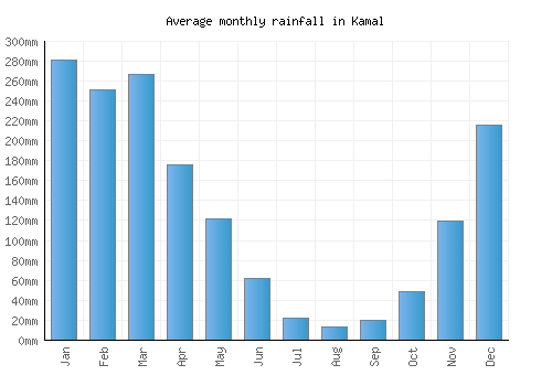 Kamal monthly rainfall chart (mm)