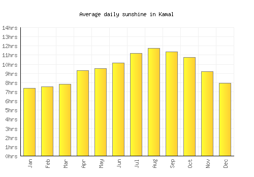 Kamal average daily sunshine chart
