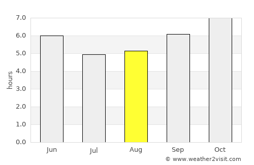 Kāmalāpuram average rain in August