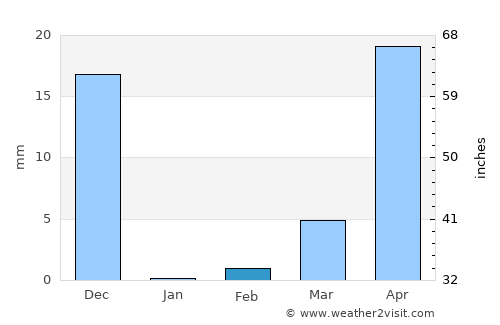 Kāmalāpuram average rain in February