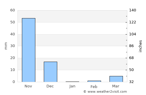 Kāmalāpuram average rain in January