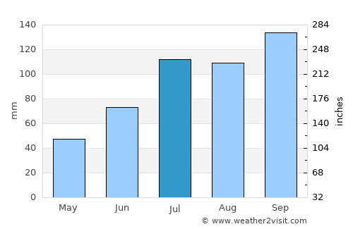 Kāmalāpuram average rain in July