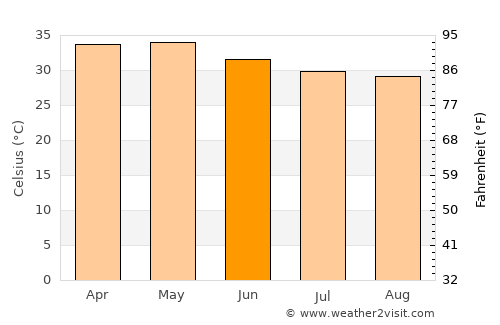 Kāmalāpuram average temperature in June