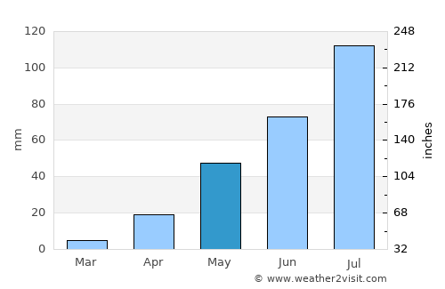 Kāmalāpuram average rain in May