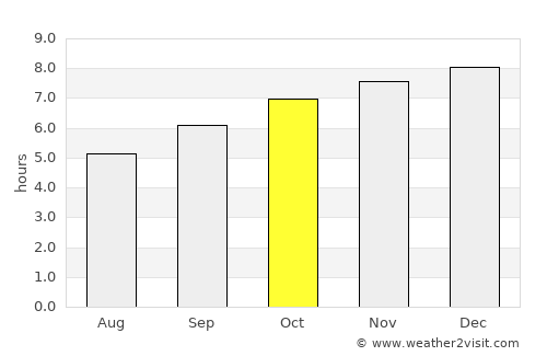 Kāmalāpuram average rain in October