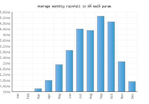 Kāmalāpuram monthly rainfall chart (inches)
