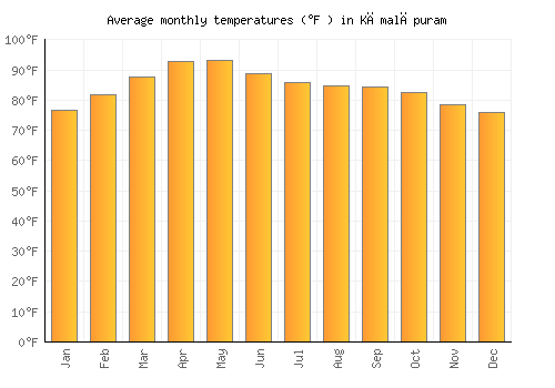 Kāmalāpuram average temperature chart (Fahrenheit)