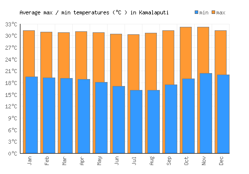 Kamalaputi average minimum / maximum temperatures (Celsius)