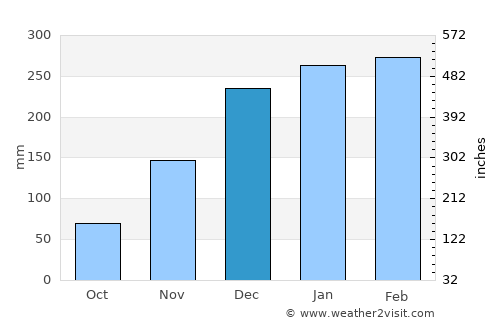 Kamalaputi average rain in December