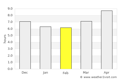 Kamalaputi average rain in February