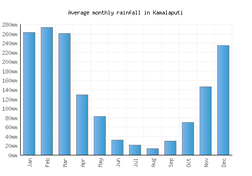 Kamalaputi monthly rainfall chart (mm)
