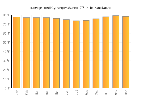 Kamalaputi average temperature chart (Fahrenheit)