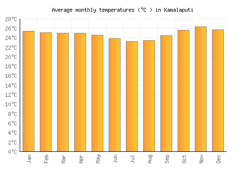Kamalaputi average temperature chart (Celsius)