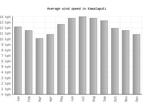 Kamalaputi average winspeed by month (km/h)