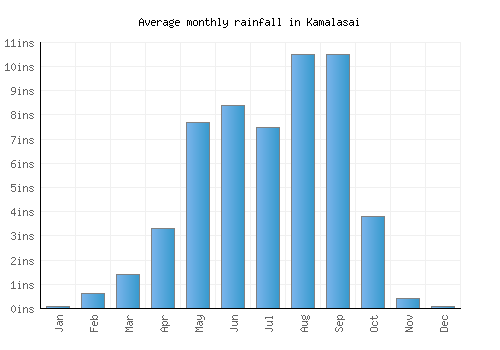 Kamalasai monthly rainfall chart (inches)