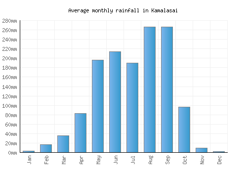 Kamalasai monthly rainfall chart (mm)