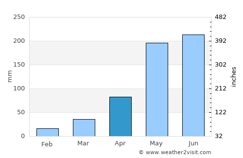 Kamalasai average rain in April