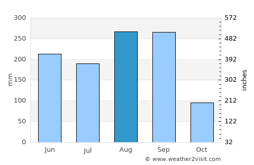 Kamalasai average rain in August