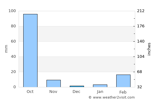 Kamalasai average rain in December