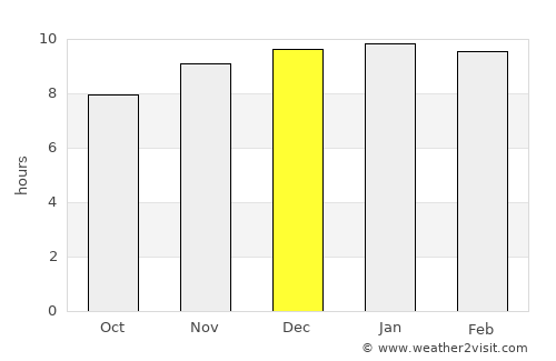 Kamalasai average rain in December