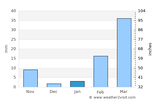 Kamalasai average rain in January