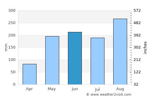 Kamalasai average rain in June