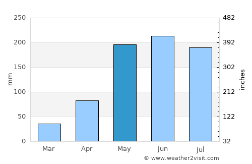 Kamalasai average rain in May
