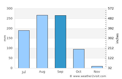 Kamalasai average rain in September