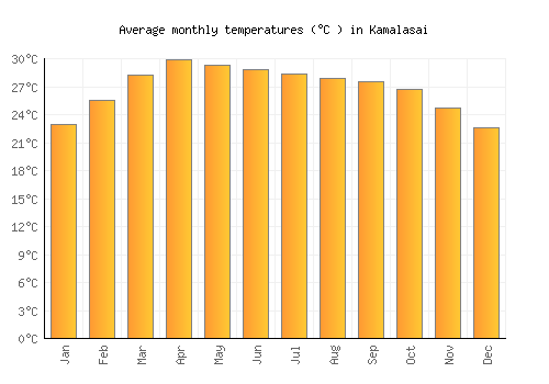 Kamalasai average temperature chart (Celsius)