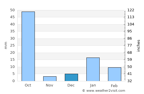 Kamalganj average rain in December