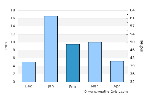 Kamalganj average rain in February