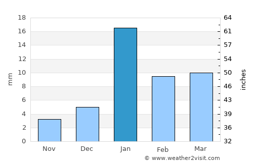 Kamalganj average rain in January
