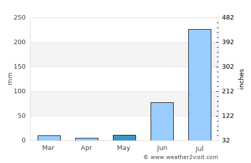 Kamalganj average rain in May