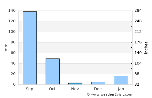 Kamalganj average rain in November