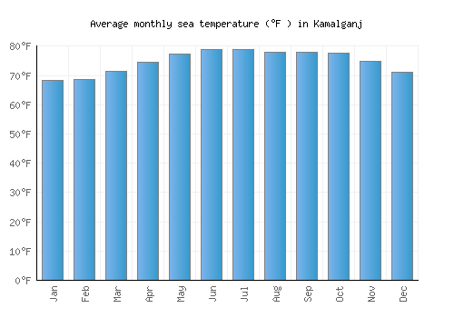 Kamalganj average sea temperature chart (Fahrenheit)