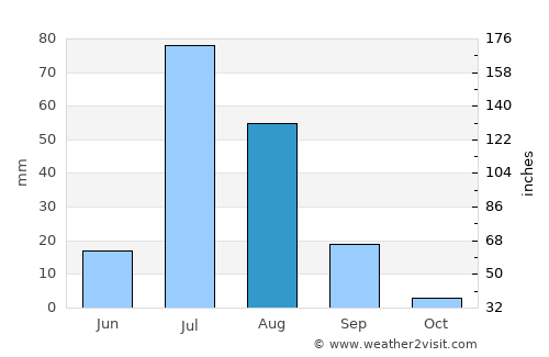 Kamālia average rain in August