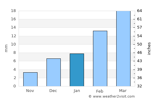 Kamālia average rain in January