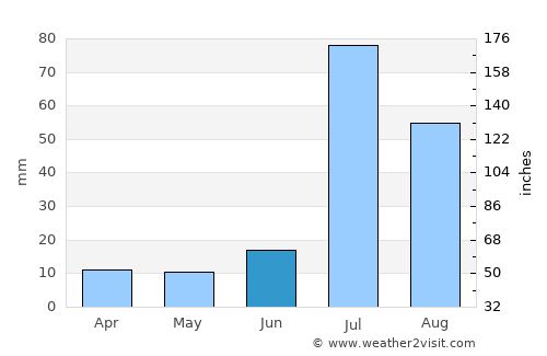 Kamālia average rain in June