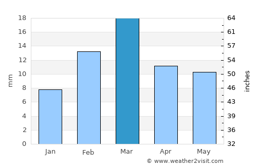 Kamālia average rain in March
